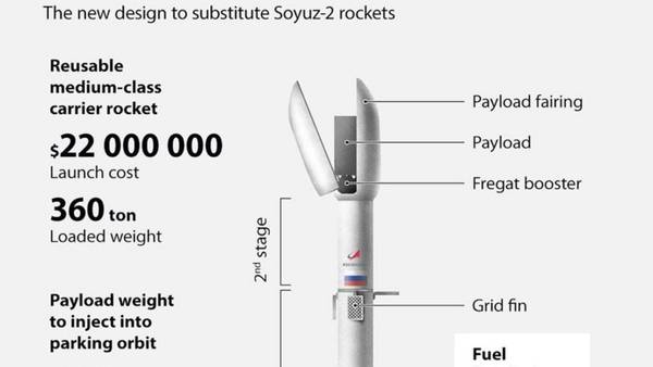 Сможет ли когда-нибудь полететь российский ответ на ракету Falcon 9?
