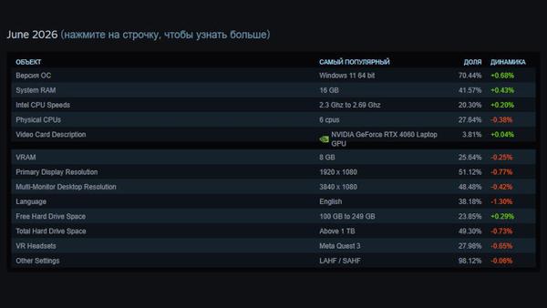 Дефицит памяти отозвался в июньской статистике Steam