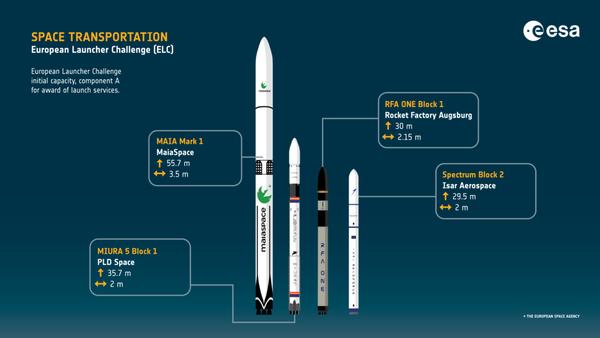 Rocket Report: Европа тратит деньги на запуск стартапов; Паллас-1 близок к дебюту