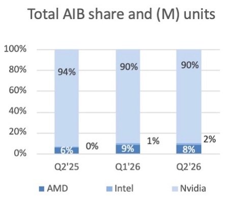 Продажи настольных CPU рухнули на 33 %, но почти каждый новый ПК теперь с видеокартой